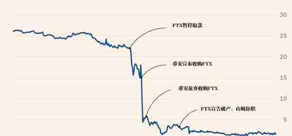 在虚伪的作秀中，估值320亿美元的第二大加密货币交易所崩溃了