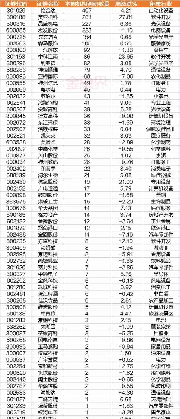 一周透市：科创50率先进入技术性牛市，AI“掘金铲子”火爆，板块大涨24%，电子、计算机成牛股摇篮