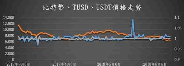 USDT溢价严重？其实还有N种稳定币可供选择