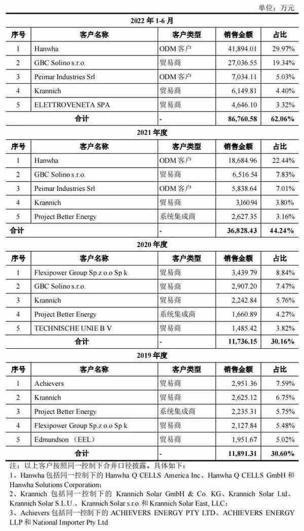 国际知名的光伏储能系统企业艾罗能源过会（第524篇）-吾攀升