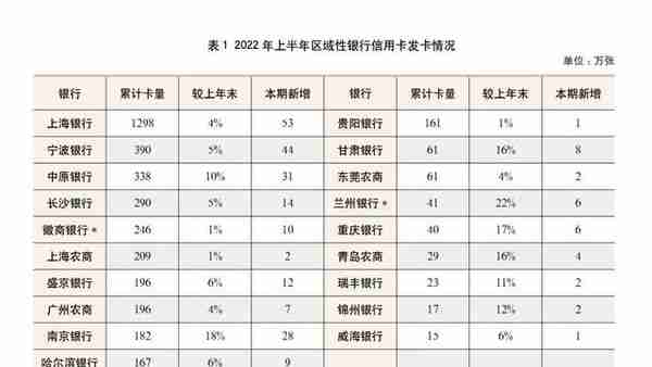 2022年上市银行半年报之信用卡专题解读（上）