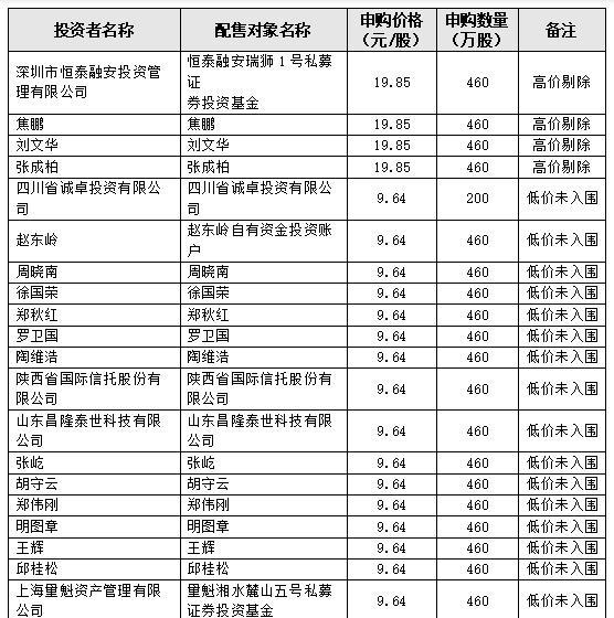 宿迁联盛发行价12.85元/股，10余名自然人网下报出9.64元/股最低价