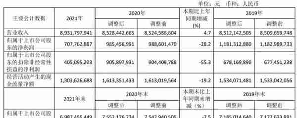 用友网络年营收89亿：扣非净利降55% 王文京控制43%股权