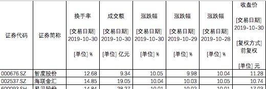 区块链超级风口降温：仅6股连续三天涨停，板块退烧后怎么走