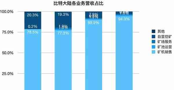 比特大陆确定香港上市！半年狂赚51亿，创始成员最小26岁