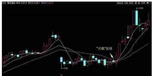 只要学会“天眼地量”原理，一招掌握，无人能破，不想炒股一直穷，这是最快改变的一招