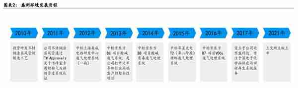 废气治理龙头，盛剑环境：“系统+设备”双轮驱动 ，湿电子出奇兵