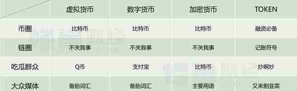 小心被忽悠，一文分清虚拟货币、数字货币、加密货币和代币