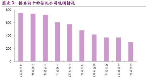 18年以来信托产品投向几何？