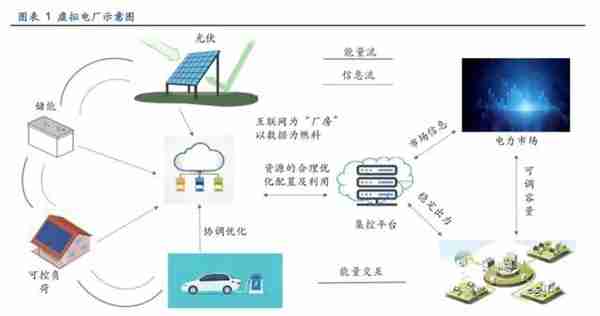 什么，电厂也能虚拟？