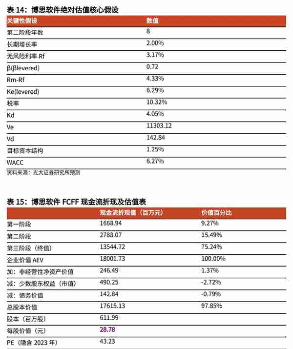 财政信息化龙头，博思软件：财政一体化方兴未艾，公采步入收获期