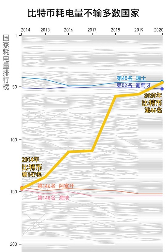 ​全球闹电荒，比特币挖矿“功不可没”，一年耗电量超过150个国家