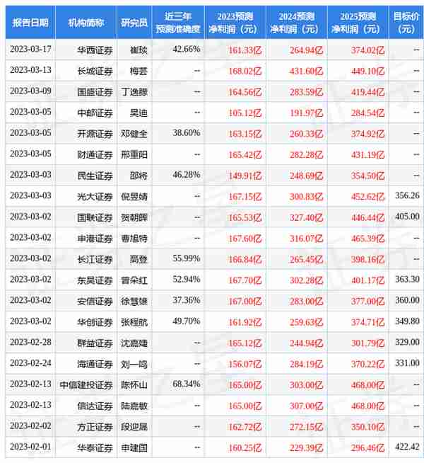 海通国际：给予比亚迪增持评级，目标价位318.06元