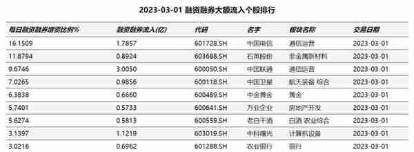 2023-03-02日融资融券流入个股和板块排行