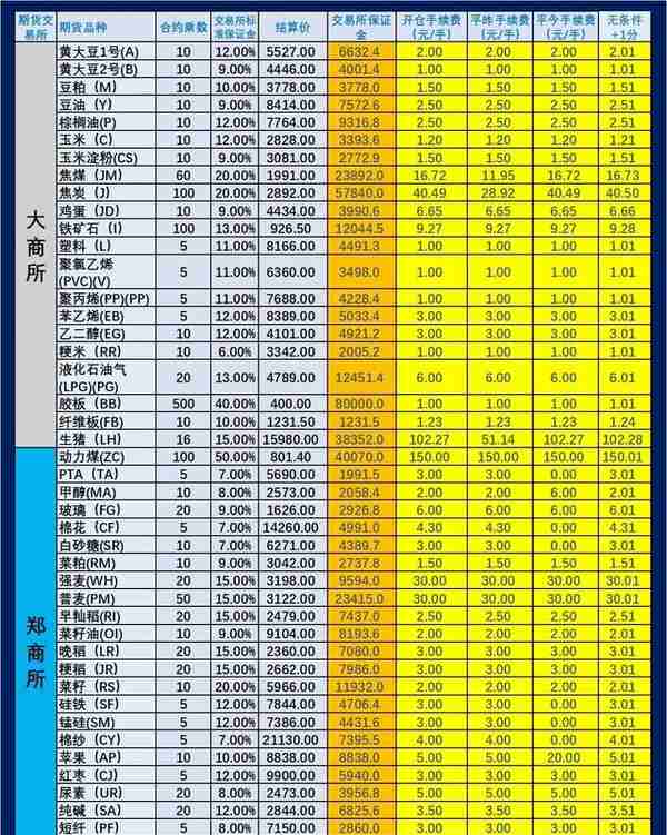 2023年3月15日（即3月14日夜盘开始）期货手续费和保证金一览表