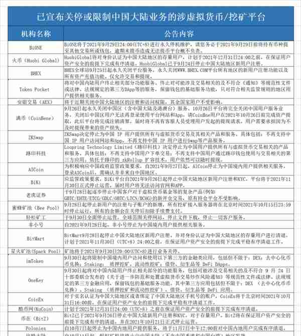 量罪虚拟币交易：24家平台中止服务中国客户，相关司法文件酝酿中