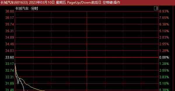 突发！2600亿汽车巨头闪崩近9%，汽车股惊现“冰火两重天”！停牌近1年，地产巨头复牌大跌40%！