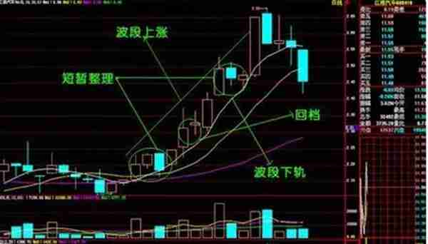 巧用K线、成交量、均线三者关系，成功率极高