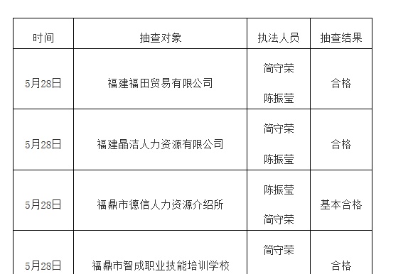 福鼎市人力资源和社会保障局2020年上半年“双随机”抽查信息公告