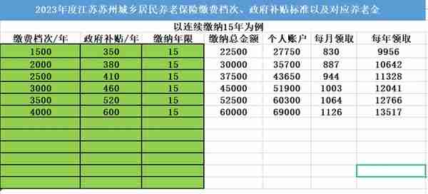 2023年度江苏城乡居民养老保险缴费档次，补贴标准，待遇领取标准