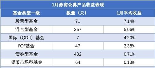 1月981只券商公募产品比拼：近三成收益率超5%，财通、东证、华泰旗下产品领先