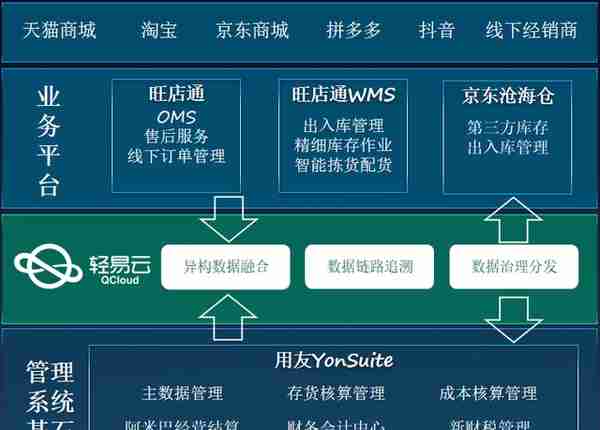 用友YonSuite与旺店通数据集成对接