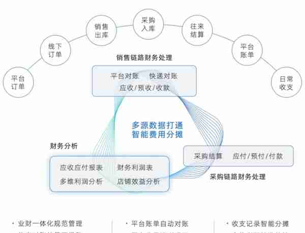 万里牛x畅捷通T+业财一体化解决方案，聚焦企业精细化管理