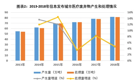 医废处理行业报告：日均处理或攀至3000吨 处置系统负荷最高超七成