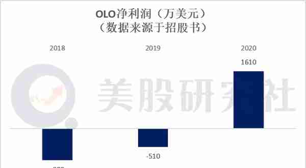 上市首日股价大跌13%，美国餐饮SaaS第一股Olo不够“香”吗？