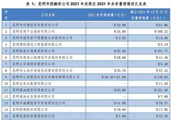 昆明21家平台公司发债余额近千亿，交通和土地开发最花钱