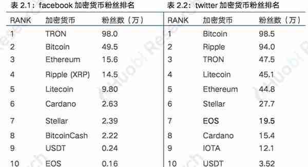 火币区块链行业周报：本周区块链资产总市值比上周上涨4.09%