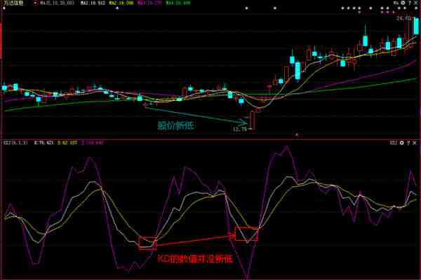 KDJ不愧为短线指标之王，但真正有用的只有3点，其他都是乱来！