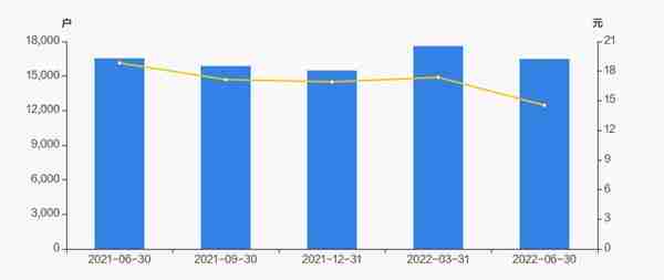 安硕信息股东户数下降6.36%，户均持股11.06万元