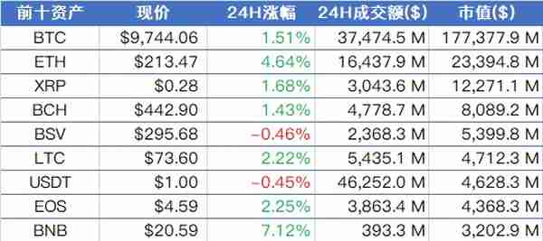 孙宇晨已与巴菲特于上月共进晚餐，称其认可区块链价值；BTC高位多头双杀，市场仍处于多头上涨格局