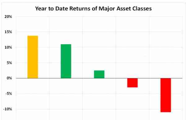 基本面和技术面都暗示黄金进入拐点，五大信号或为黄金下一步走向提供指引