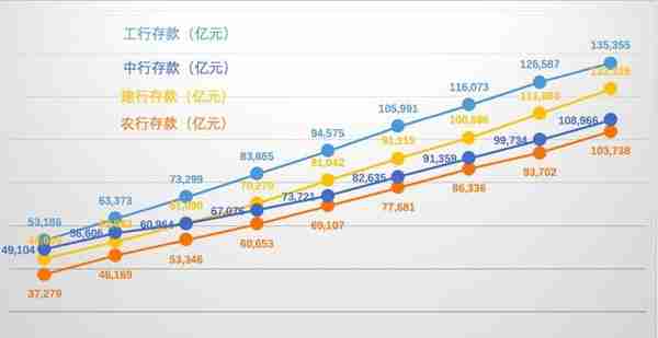 数据查询篇23：工行、建行、农行和中行之存款、贷款金额汇总篇