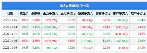 异动快报：北化股份（002246）11月16日9点43分触及涨停板