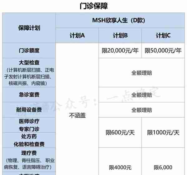 中端医疗险之——顶级高医商的中端线：欣享人生D款