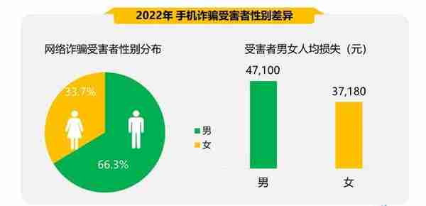 中国经济观测点丨360：网络诈骗受害者男性占66% 虚假兼职成主要诈骗形式