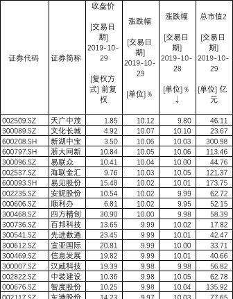 区块链超级风口降温：仅6股连续三天涨停，板块退烧后怎么走