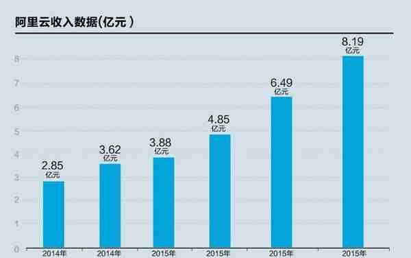 马云亮剑！阿里云区块链BaaS不简单