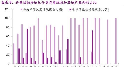 18年以来信托产品投向几何？