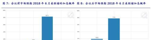 联储如约加息，我国料以“新加息”跟随5-10bp