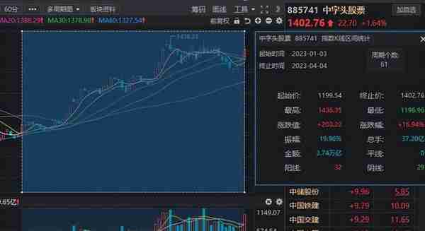 春风助力！“中字头”概念板块异军突起，绩优高增名单股名单梳理