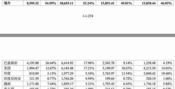 旺成科技IPO：境外收入占比高 营运资金或存压力