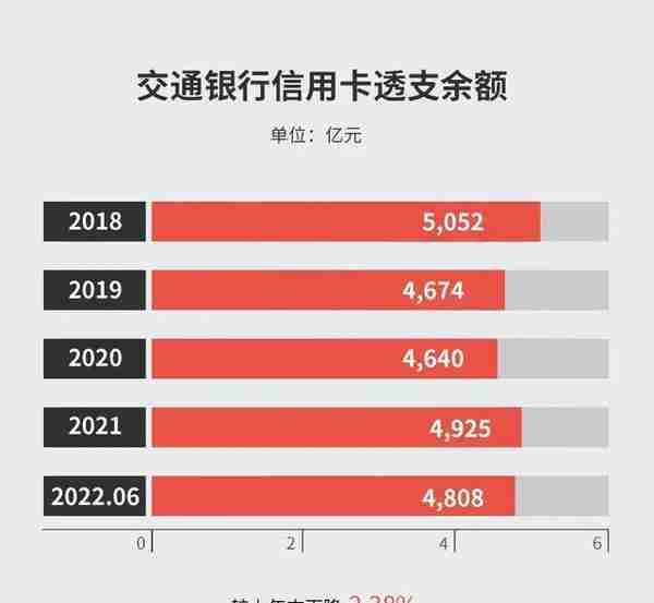 交行信用卡在册卡量超7500万张，买单吧APP累计绑卡用户超7200万