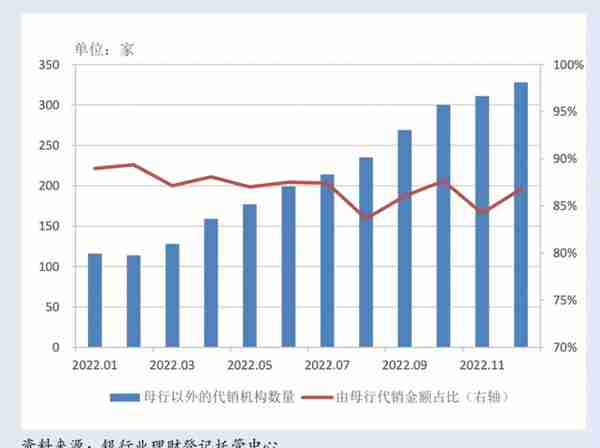 银行机构存续理财产品规模降至5.41万亿 已有328家机构开启代销