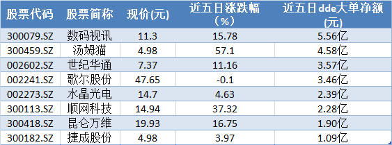 “元宇宙”带来哪些投资机会？近25亿资金抢筹8股 机构扎堆看好3龙头