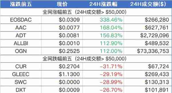 孙宇晨已与巴菲特于上月共进晚餐，称其认可区块链价值；BTC高位多头双杀，市场仍处于多头上涨格局