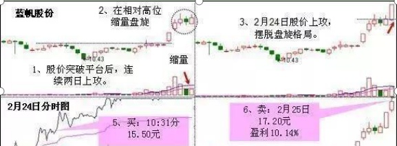 “天天打板”的神奇打板侠坚持每天打一个板！全靠百发百中“涨停秘籍”，神秘的涨停板4步法